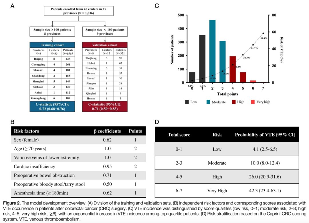 中國專家團(tuán)隊(duì)首次闡述中國結(jié)直腸癌患者術(shù)后 靜脈血栓栓塞(VTE)發(fā)生率、預(yù)防和預(yù)測模型